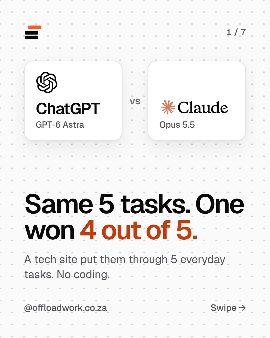 Seven slides: ChatGPT (GPT-6 Astra) versus Claude (Opus 5.5) on five everyday tasks from a Tom's Guide test. Claude won 4 of 5; ChatGPT won the organising system for a tired parent. Claude did better at rewrites, big plans and money decisions; ChatGPT at short, simple answers. Then a prompt to test both on one real task from your week.
